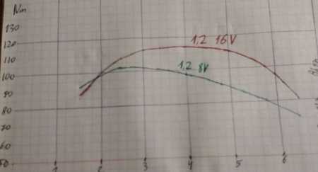 1,2 8v vs 16v.jpg