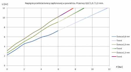 Napiecie_iskry_zalezy_od_Cisnienia.jpg