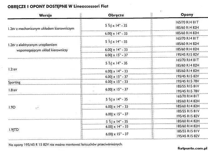 Fiat Punto Forum • Zobacz temat Rozmiar opon do HGT