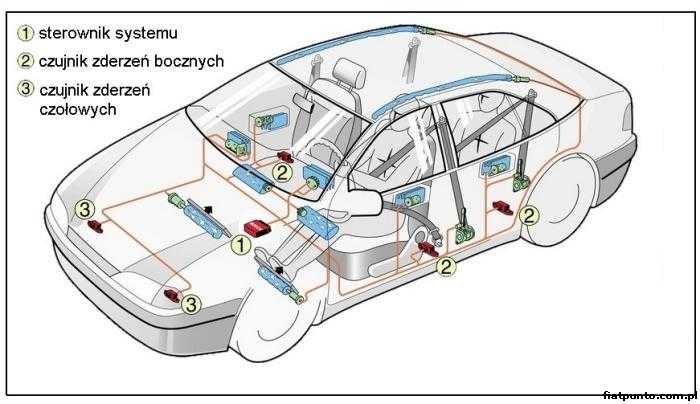 Fiat Punto :: Forum • Zobacz Temat - Pytanie O Montaż Nowych Poduszek Airbag