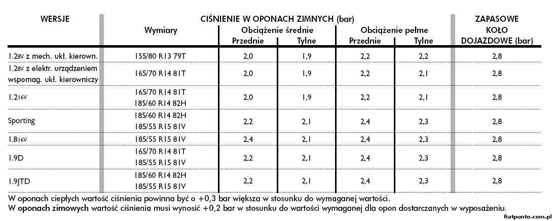 Fiat Punto :: Forum • Zobacz Temat - Poprawne Ciśnienie W Kole