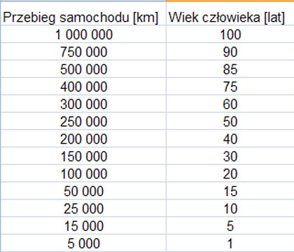 Wiek_samochodu_VS_czlowiek.jpg