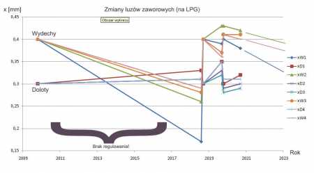 Zmiany_luzow_zaworowych_w_czasie_(LPG).jpg